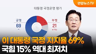 이 대통령 국정 지지율 69%…국힘 15% 역대 최저치 / 연합뉴스TV (YonhapnewsTV)