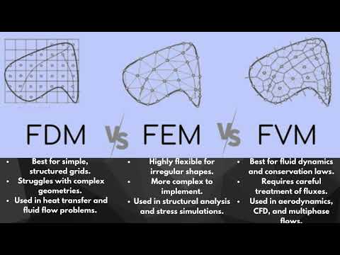 FDM vs FEM vs FVM | Numerical Methods Explained in 2 Minutes!
