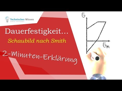Fatigue strength diagram according to Smith, 2 minute explanation!