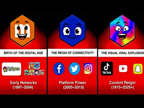 Social Media Evolution Timeline (1997–2025) | From MySpace to TikTok