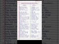 Important Books And Their Author