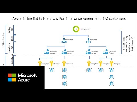 Azure Cost Management Setup, Org. and Tagging | Setting up Entity Hierarchies: Part B
