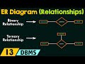 Concept of Relationships in ER Diagram
