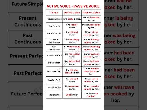 ACTIVE VOICE - PASSIVE VOICE |TENSES | PRESENT PAST FUTURE