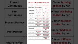 ACTIVE VOICE - PASSIVE VOICE |TENSES | PRESENT PAST FUTURE