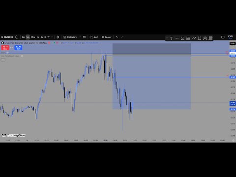 No Trade, Waiting For Price To Pull Back Into My Sell Limits(Live Trading)
