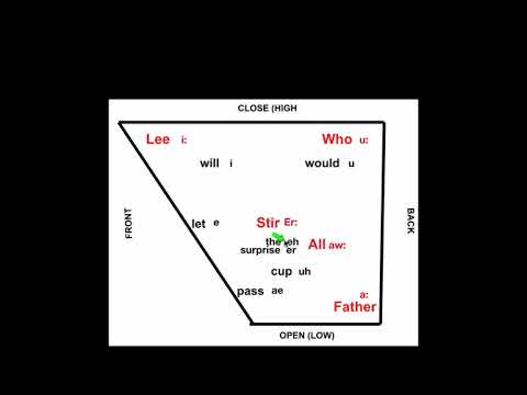 Learn How to Pronounce English Vowels (Tense & Lax) Sounds