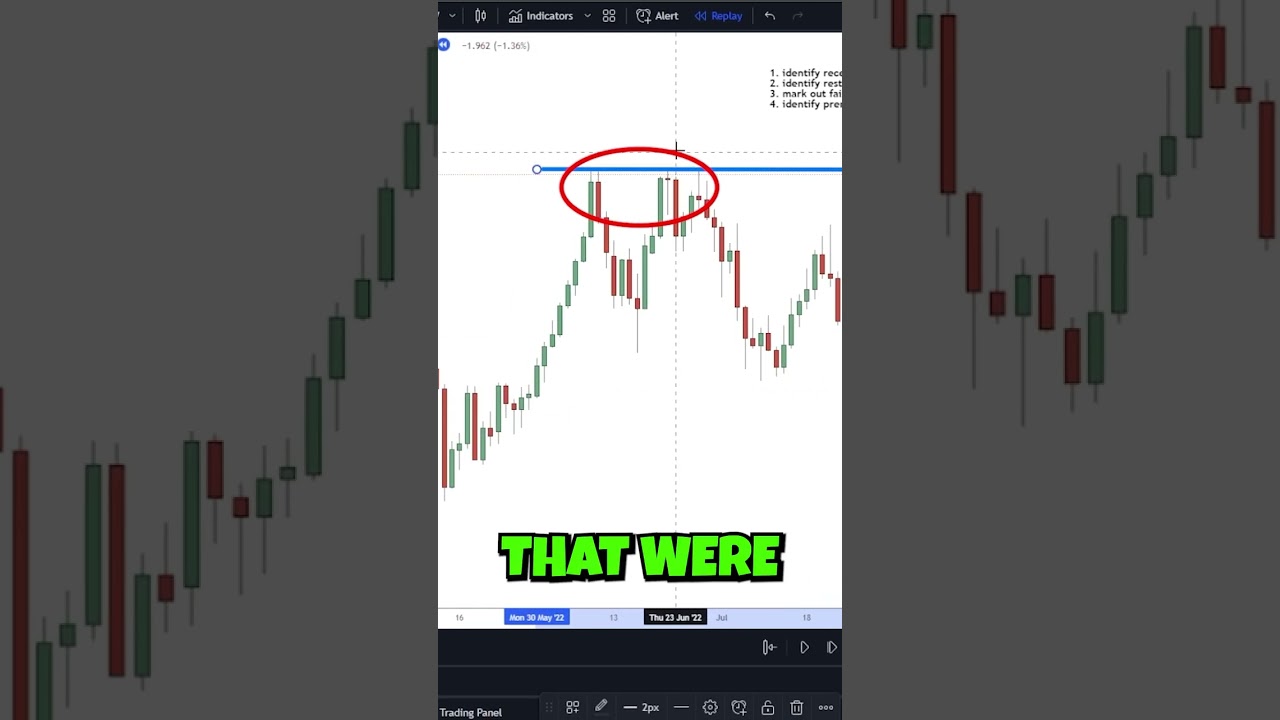 How to Identify Recent Liquidity Sweep | ICT Concepts