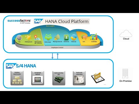 SAP SuccessFactors – miękki HR w chmurze