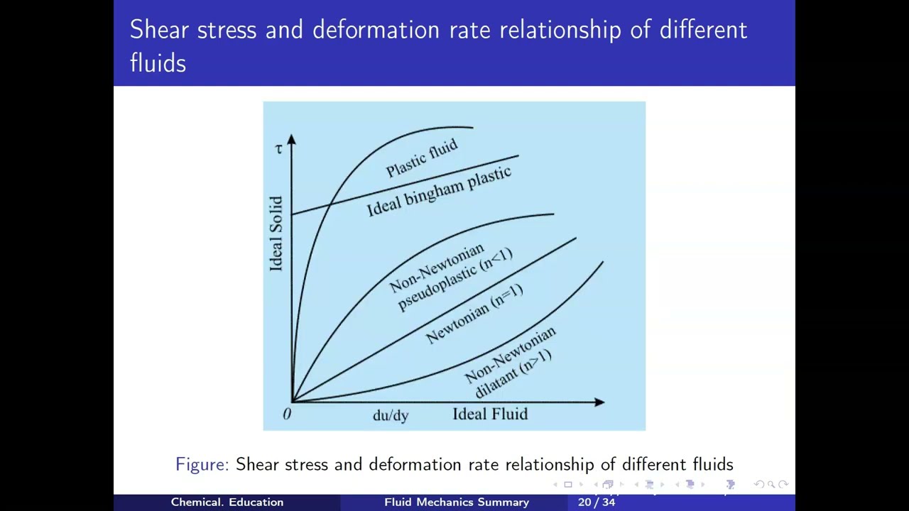 Fluid Properties Summary
