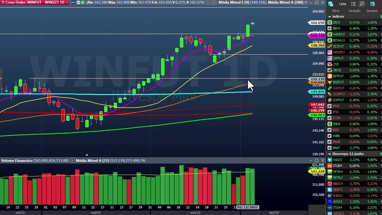 Fechamento dia 3 de dezembro - Criptos reagindo,  Mini índice ativando bela cunha descendente intra