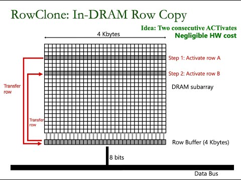 Seminar in Computer Arch. - Meeting 3: RowClone: In-Memory Data Copy and Initialization (Fall 2021)
