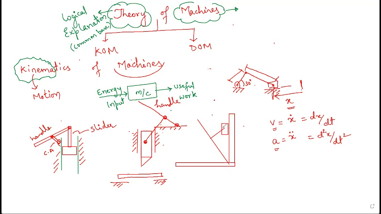 Complete basics needed to understand Kinematics of machines (Part-1) || KINEMATICS OF MACHINES ||