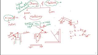Complete basics needed to understand Kinematics of machines (Part-1) || KINEMATICS OF MACHINES ||