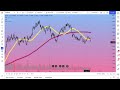 Explaining TradingView Moving Averages Tutorial