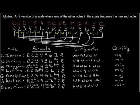 Understand Modes of the major scale in 10 Min | Introduction to Modes (LM1) | Szeryk Guitar Academy