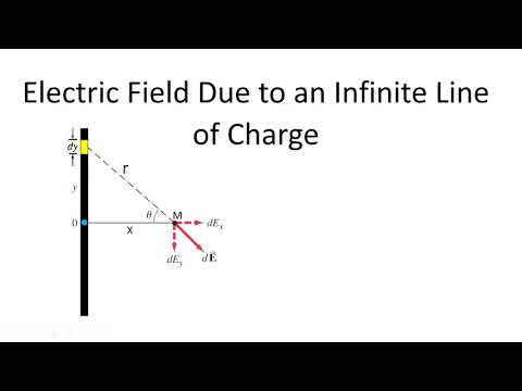 Electric Field Due to an Infinite Line of Charge