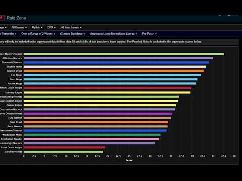 The Best DPS Class for Bad Players! Shadowland Pre-Patch
