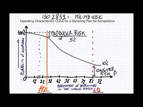 AQL Inspections: Understanding Operating Characteristics Curves