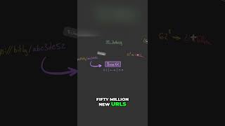 8 Chars + Base 62 218 Trillion IDs for URL Shortening! 