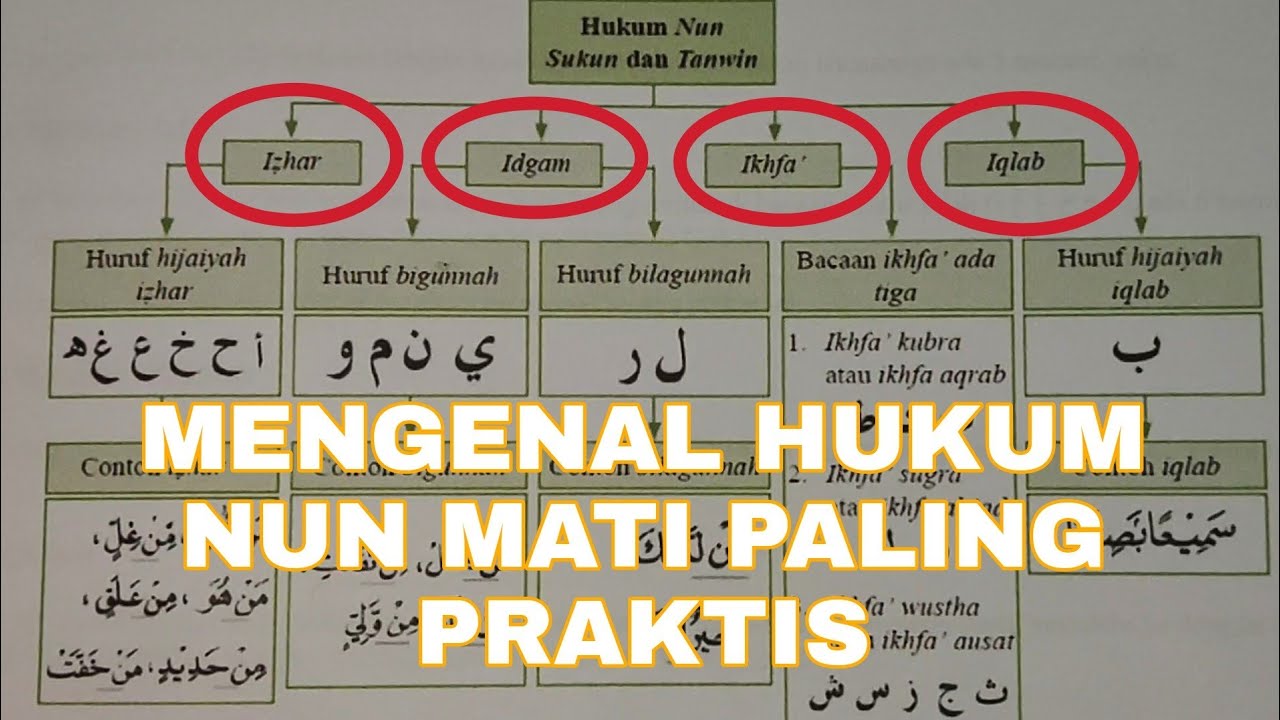 mengetahui hukum nun mati dengan praktis