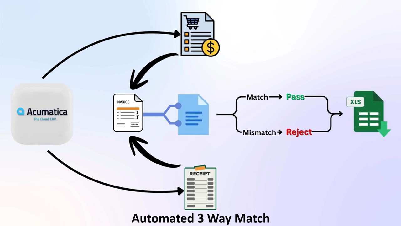 AI Invoice 3-Way Match Software Solution | eZintegrations