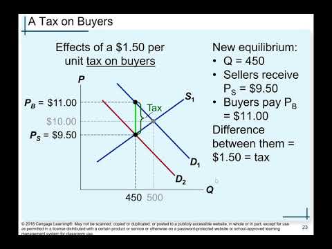 Chapter 6: Supply, Demand, and Government Policies