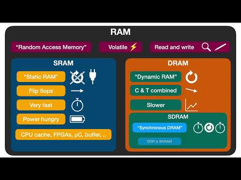 What is RAM? | SRAM DRAM SDRAM DDR difference