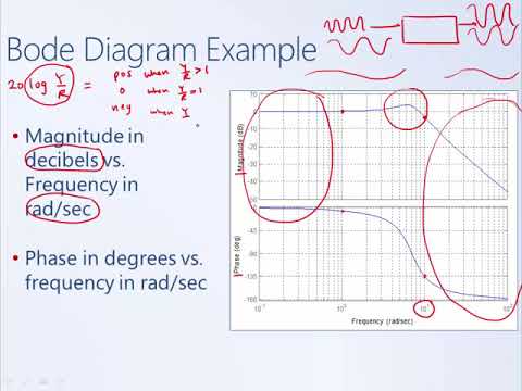 System Dynamics and Control: Module 19b - Introduction to Bode Diagrams