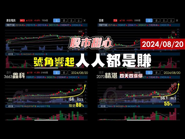 08/20【甜心盤後影音】今年累計24支漲倍股，號角響起人人都是賺！康全電訊、百德亮燈漲停板
