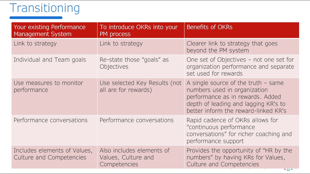 Levelling up your Performance Management System with OKRs