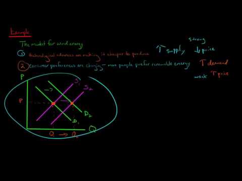 Simultaneous Change in Demand and Supply