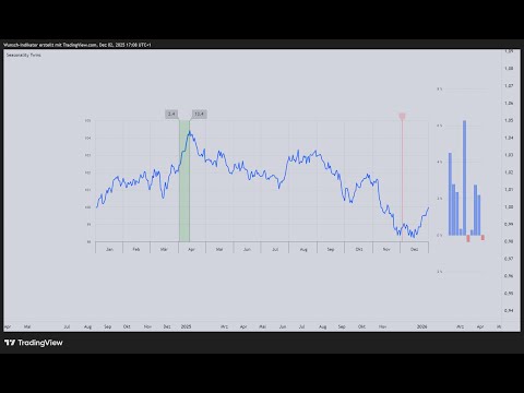 Saisonalitäten Indikator Twintraders Tutorial
