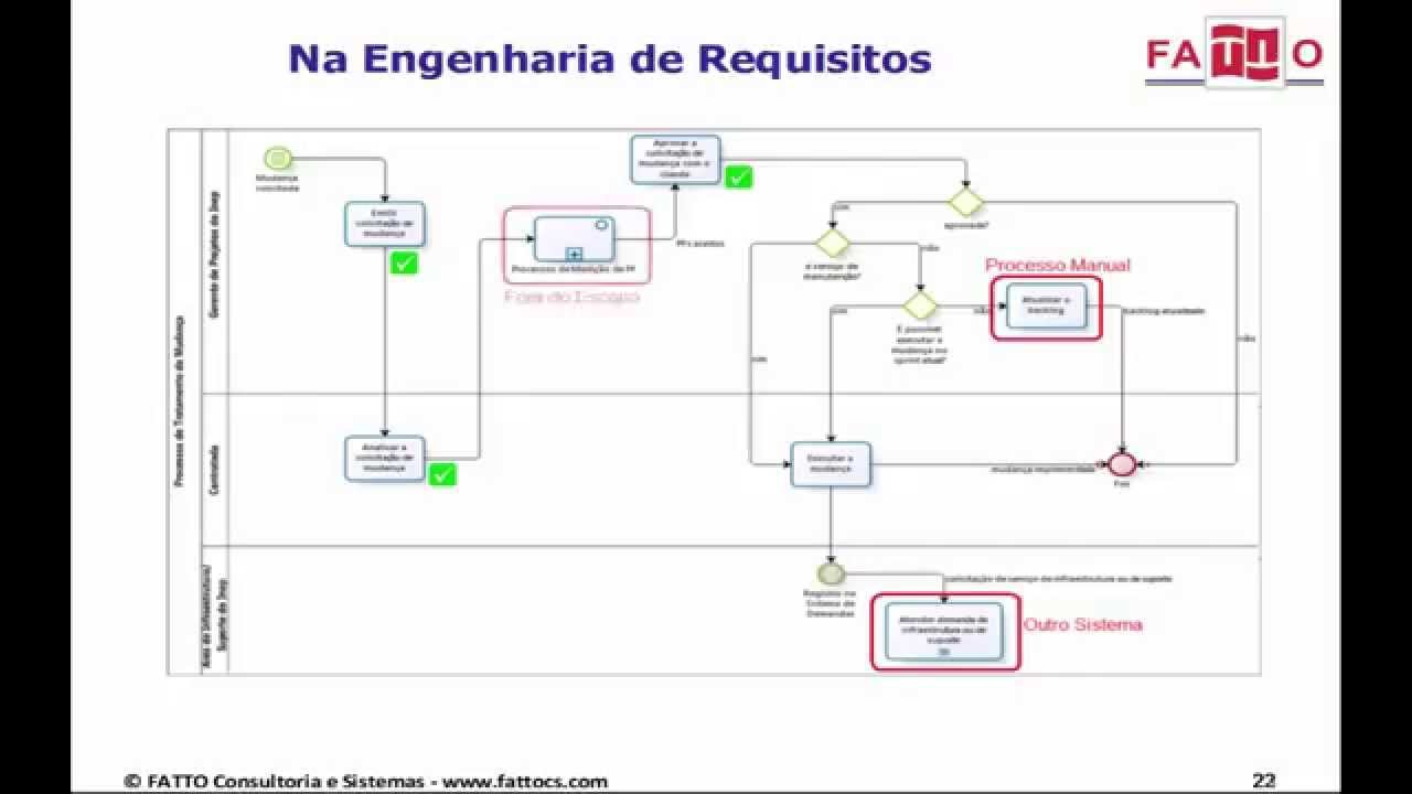 Modelagem de Processos