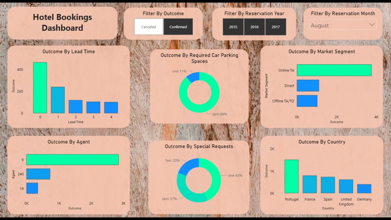 Data Analysis In Power BI | Data Visualization And Dashboard Design In Power BI