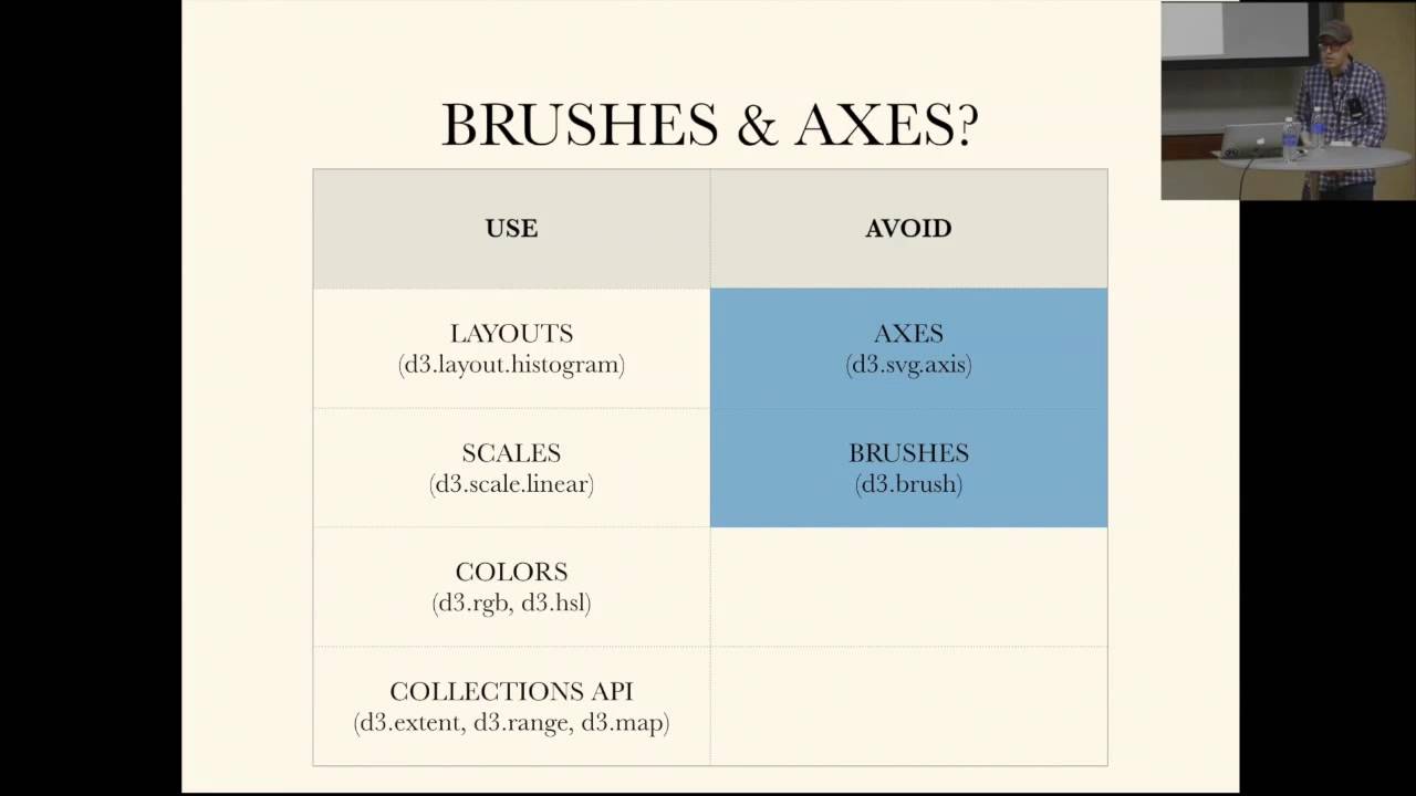 Interactive Data Visualization with React and D3