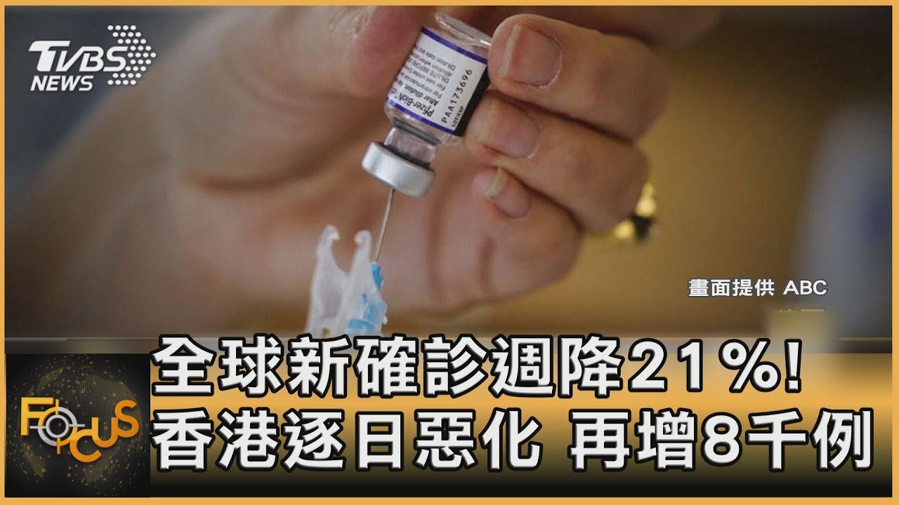 全球新確診週降21%!香港逐日惡化 再增8千例