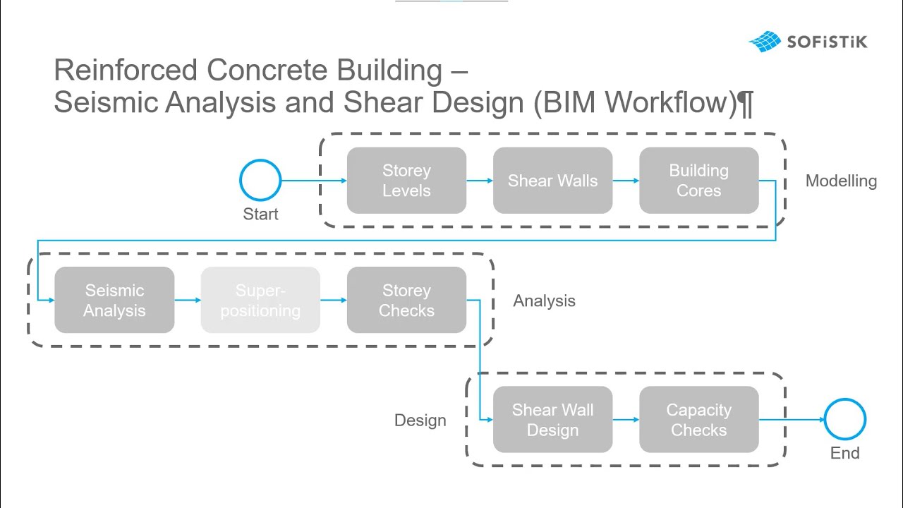 Seismic Analysis and Shear Design BIM #1 – Introduction