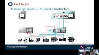 Advanced Asset Condition Monitoring and Analytics in LNG Industry Using OSIsoft ®PI system®