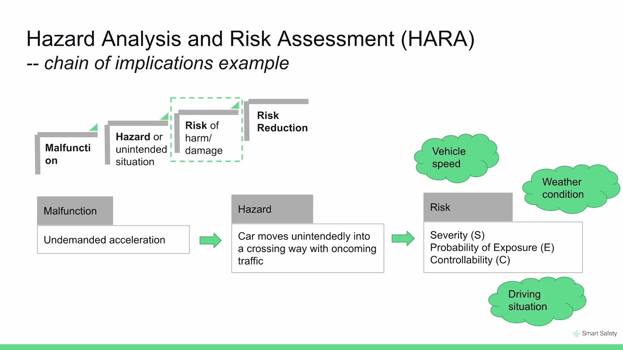Hazard Analysis and Risk Assessment (HARA) - ISO 26262
