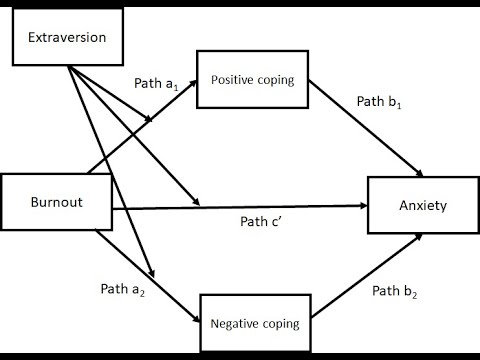 Testing moderated mediation (with parallel mediators) in SPSS with Process Models 7 and 8