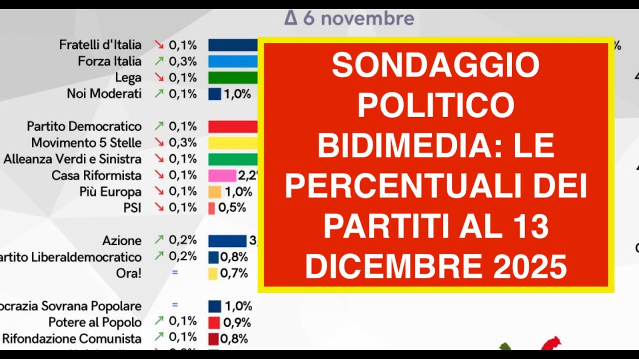 SONDAGGIO POLITICO BIDIMEDIA: LE PERCENTUALI DEI PARTITI AL 13 DICEMBRE 2025