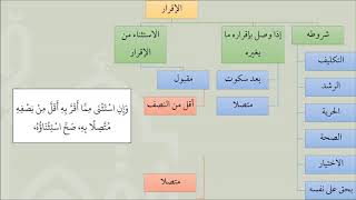صورة شرح عمدة الفقه - الإقرار 01 - عامر بهجت