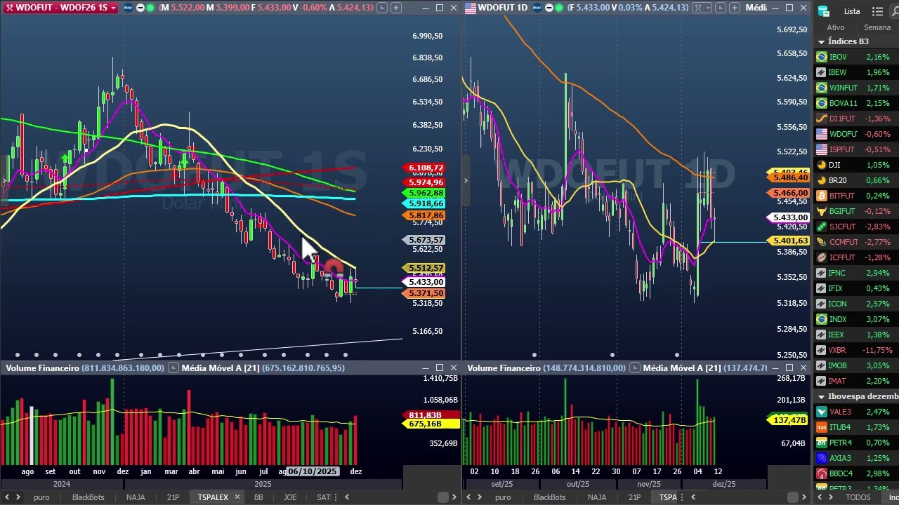 Resumo do vídeo de final de semana da B3 - 13 dezembro