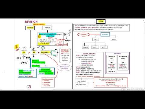 PART 1 - IAS 36 - Impairment Revision (16 Min)
