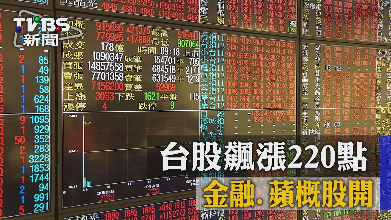 美股回神!台股飆漲220點 金融、蘋概股開紅