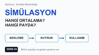 Simülasyon #03 | Bekleme, Ortalama Kuyruk ve Makine Kullanımı