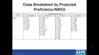 Class Breakdown by Projected Proficiency NWEA