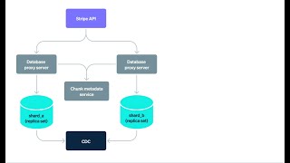 How Stripe Handles $1 Trillion in Payments with Advanced Database Architecture