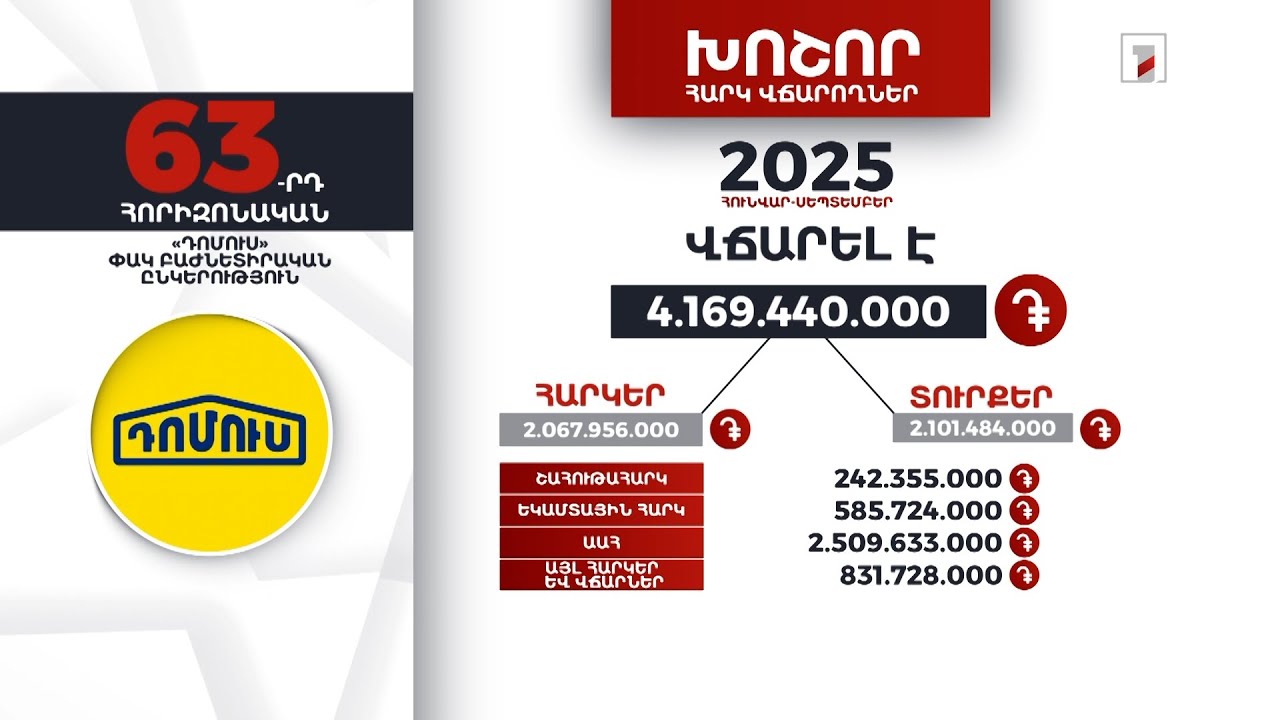 «Դոմուս» ընկերությունը 2025-ի 9 ամսում 4 մլրդ 169 մլն դրամի հարկ ու տուրք է վճարել